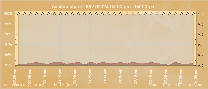 Availability diagram