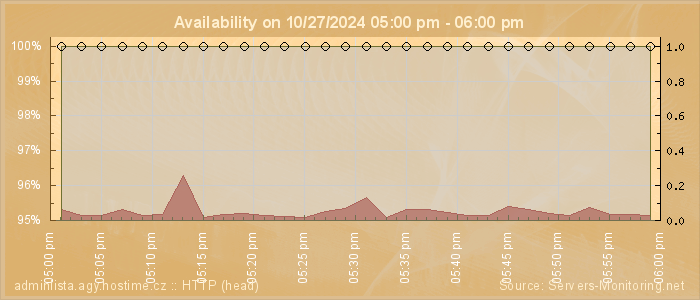 Availability diagram