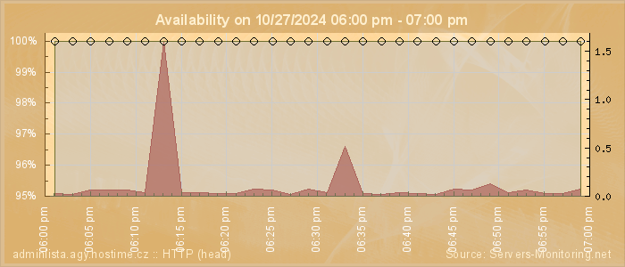 Availability diagram