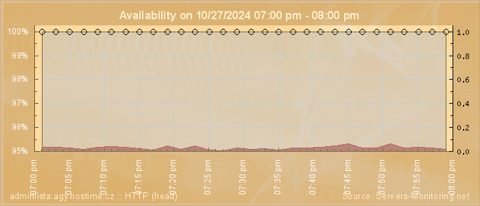 Availability diagram