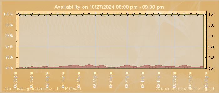 Availability diagram