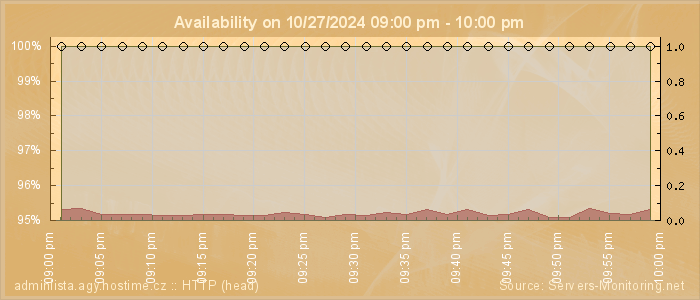 Availability diagram