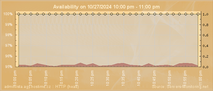 Availability diagram