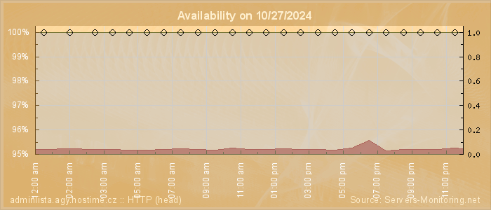 Availability diagram