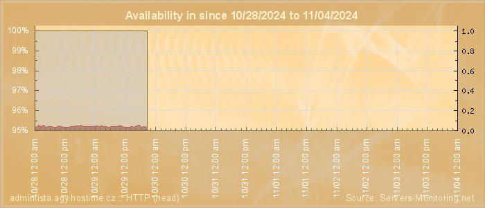 Availability diagram