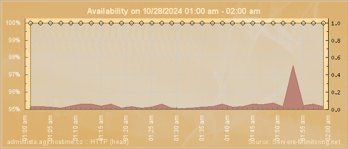 Availability diagram