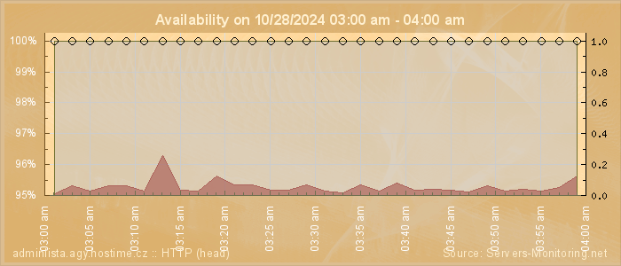 Availability diagram