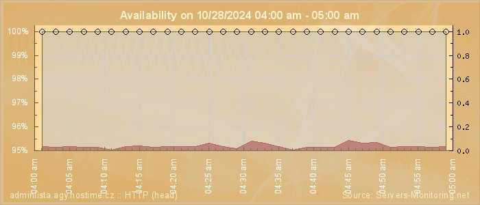 Availability diagram