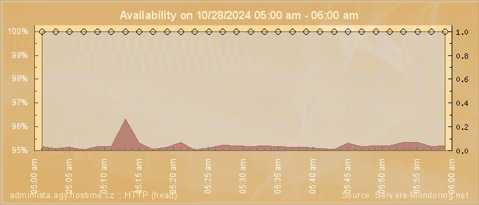 Availability diagram