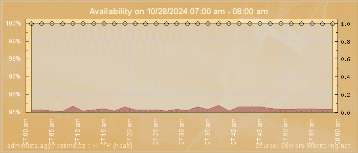 Availability diagram