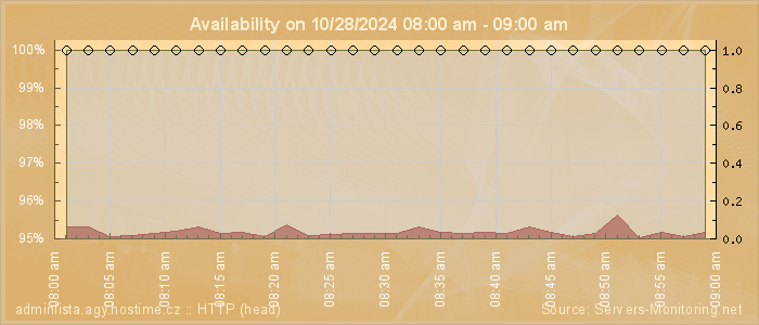 Availability diagram