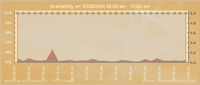 Availability diagram