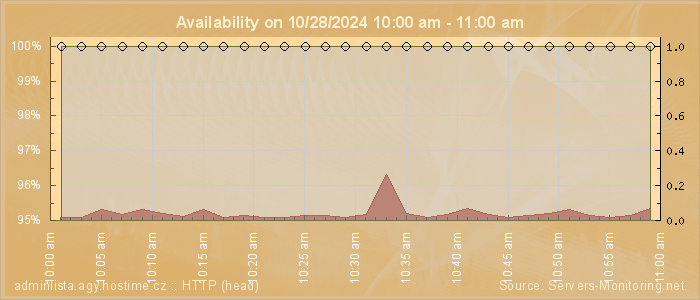 Availability diagram