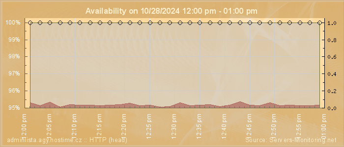 Availability diagram