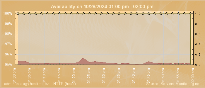 Availability diagram