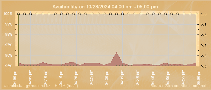 Availability diagram