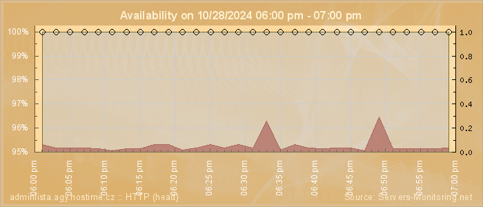 Availability diagram