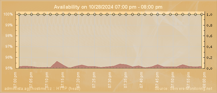 Availability diagram