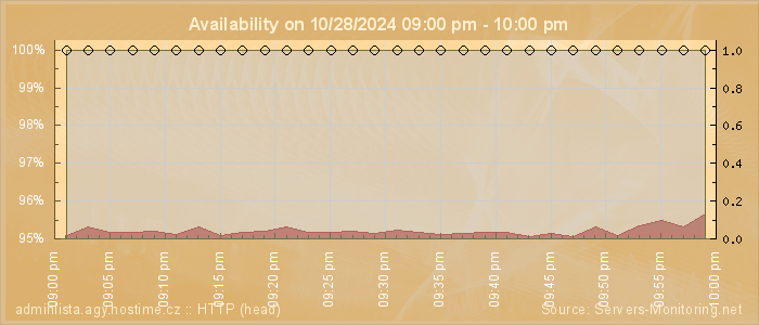 Availability diagram