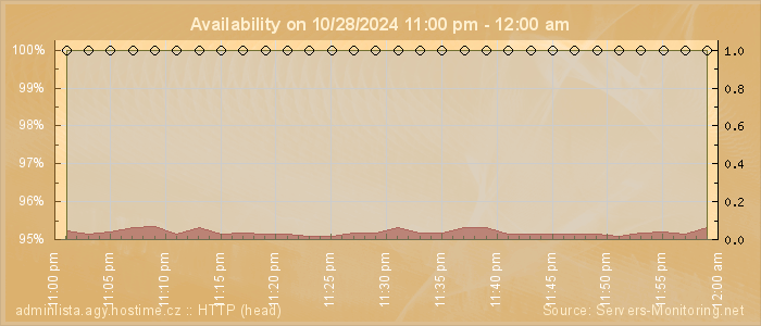 Availability diagram