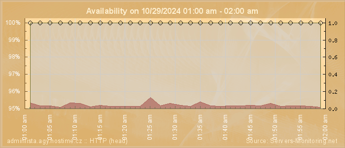 Availability diagram