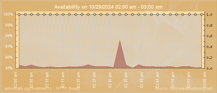 Availability diagram