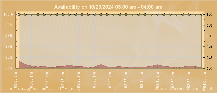 Availability diagram