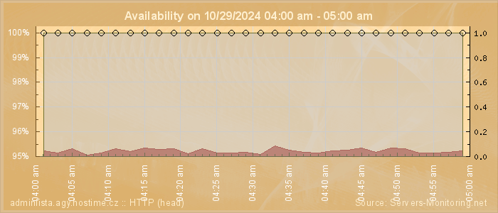 Availability diagram