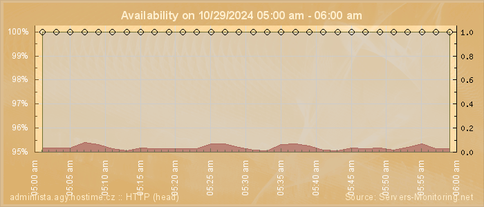 Availability diagram