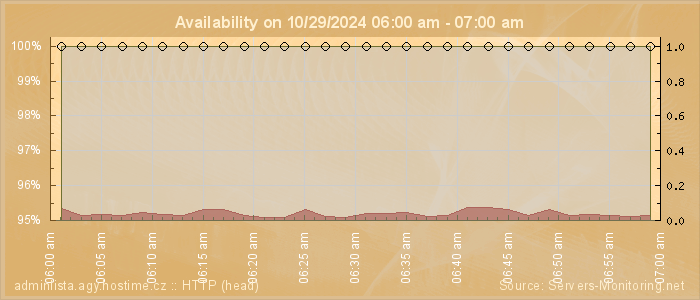 Availability diagram