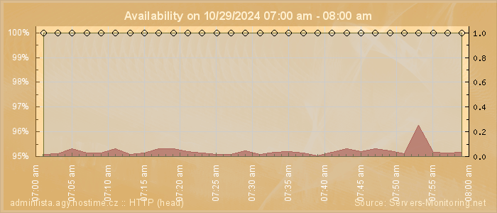 Availability diagram