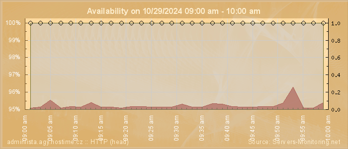 Availability diagram