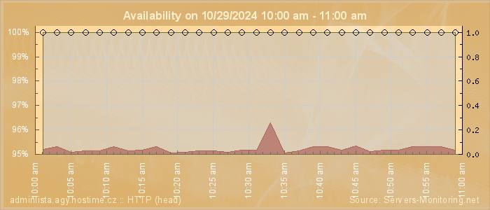 Availability diagram