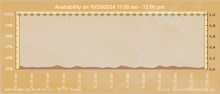 Availability diagram