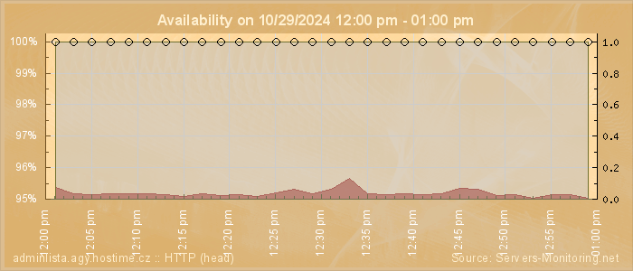 Availability diagram