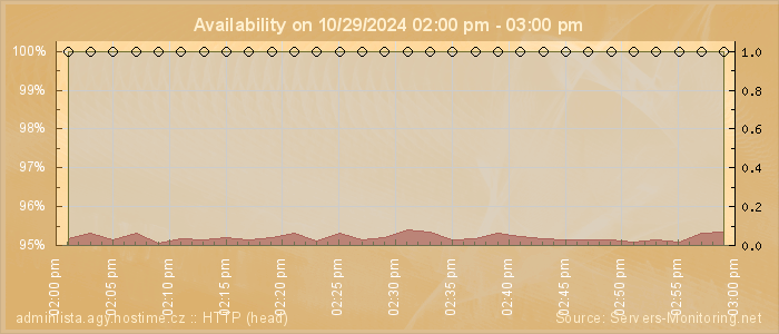 Availability diagram