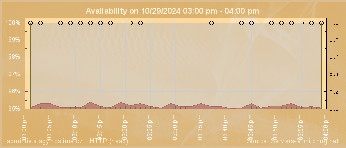 Availability diagram