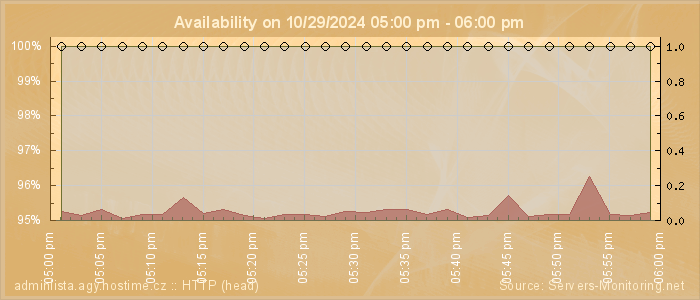 Availability diagram