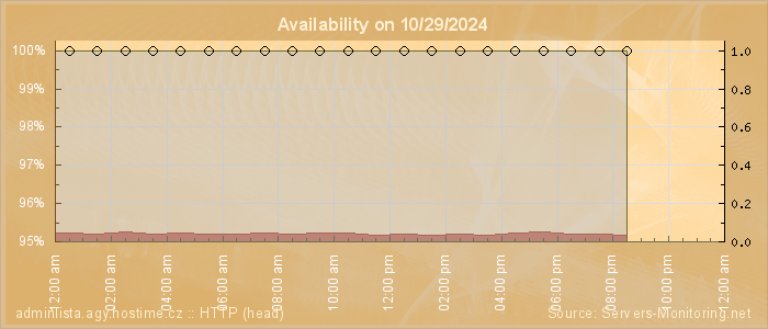 Availability diagram