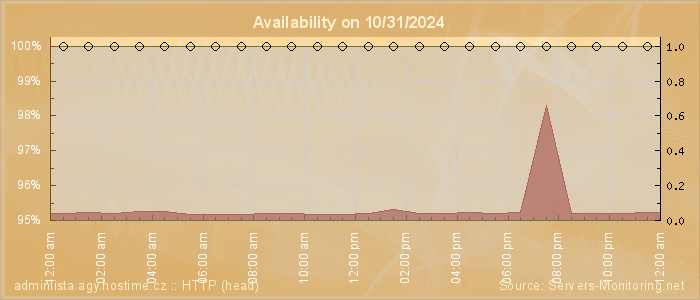 Availability diagram