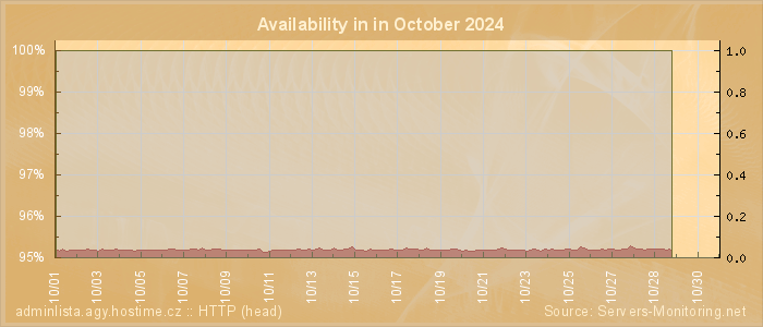 Availability diagram