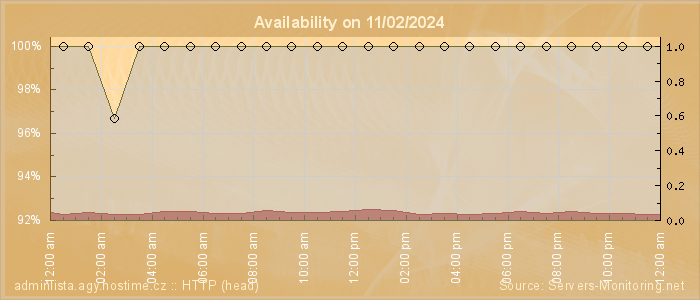 Availability diagram