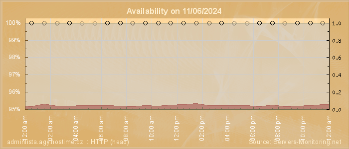 Availability diagram