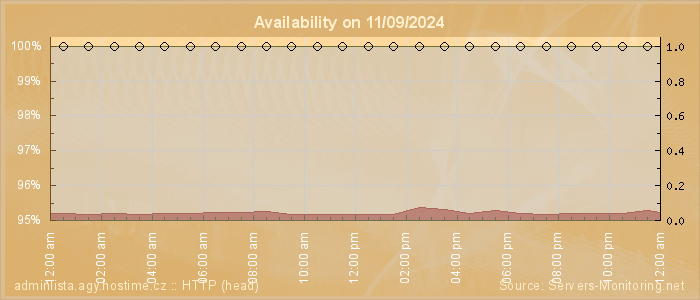 Availability diagram