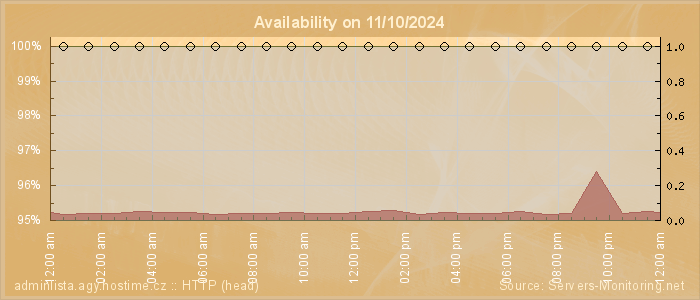 Availability diagram