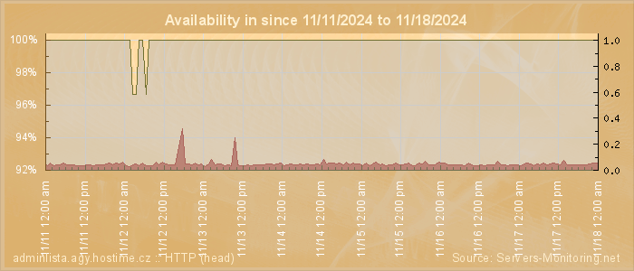 Availability diagram