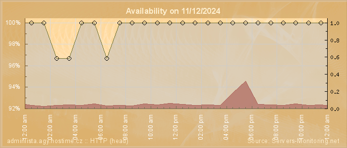 Availability diagram