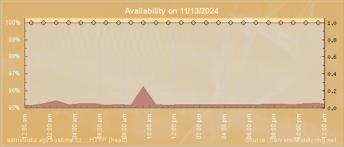 Availability diagram