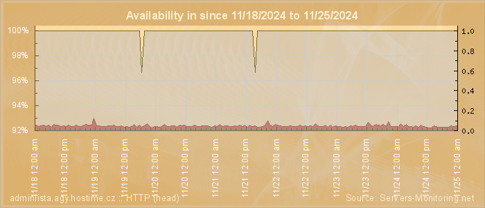 Availability diagram