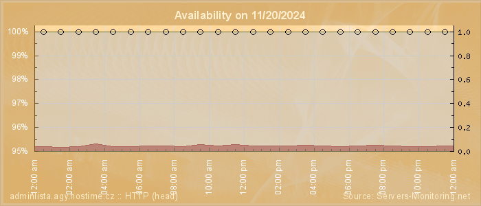 Availability diagram